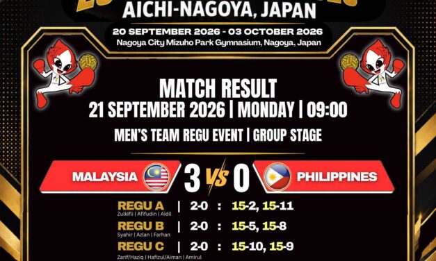 Sepak Takraw: Malaysia Teruskan Rentak, Filipina Ditumbangkan 3-0